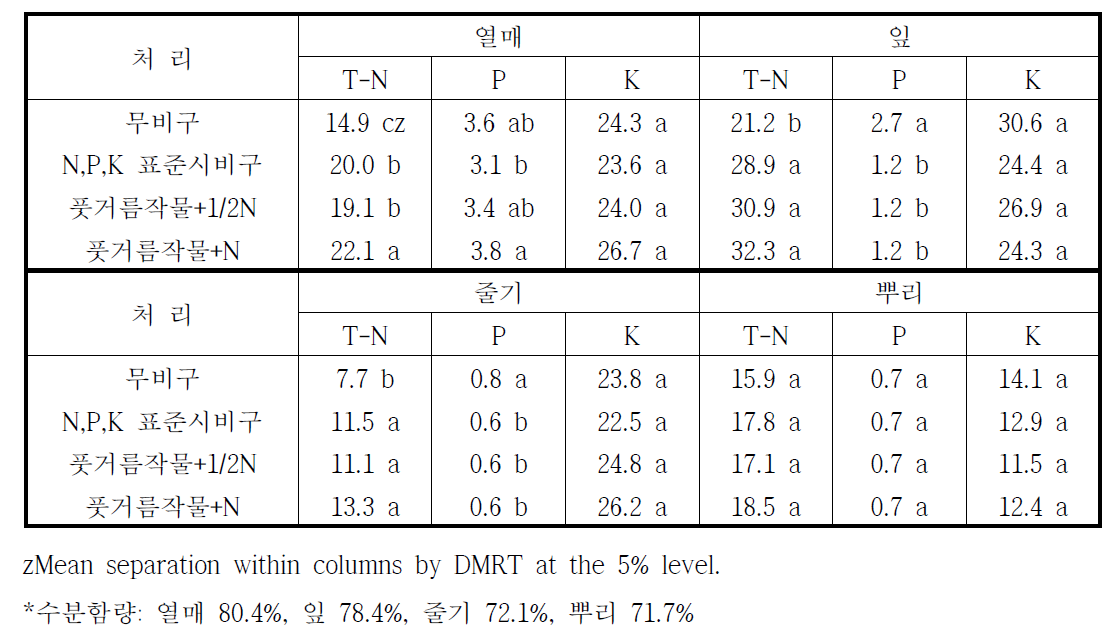 풋거름작물 처리별 시설고추의 부위별 무기성분 함량(g kg-1)