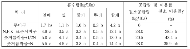 풋거름작물 처리별 시설고추의 질소 흡수량 및 이용률