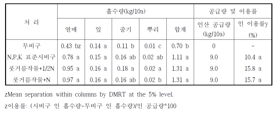 풋거름작물 처리별 시설고추의 인 흡수량 및 이용률