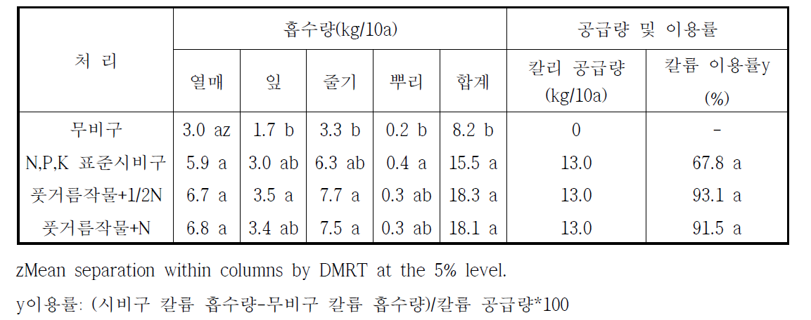 풋거름작물 처리별 시설고추의 칼륨 흡수량 및 이용률