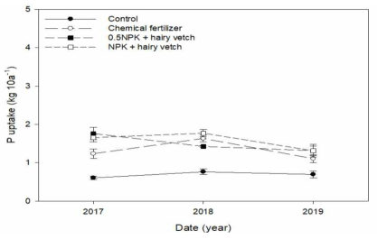 풋거름작물 처리별 3년간 고추 인(P) 흡수량 변화
