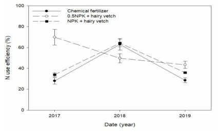 풋거름작물 처리별 3년간 고추 질소(N) 이용률 변화