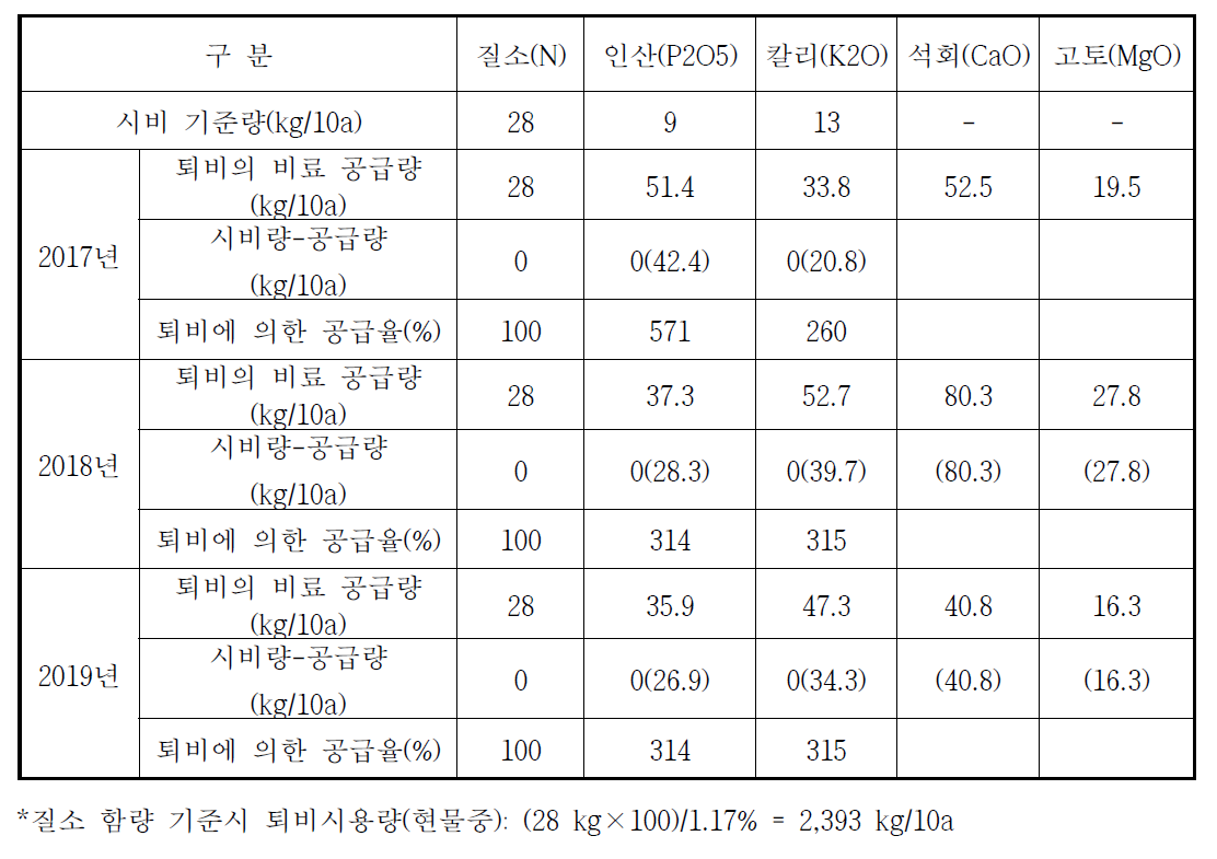 질소 공급량 기준시 가축분퇴비구의 투여되는 성분량