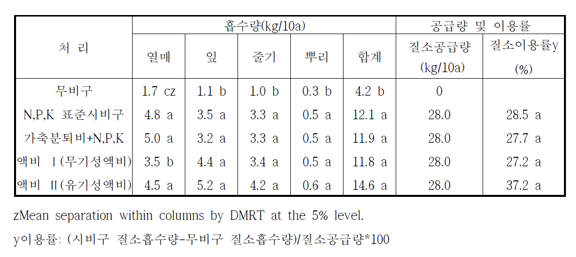 가축분퇴비 등 비종별 시설고추의 질소 흡수량 및 이용률