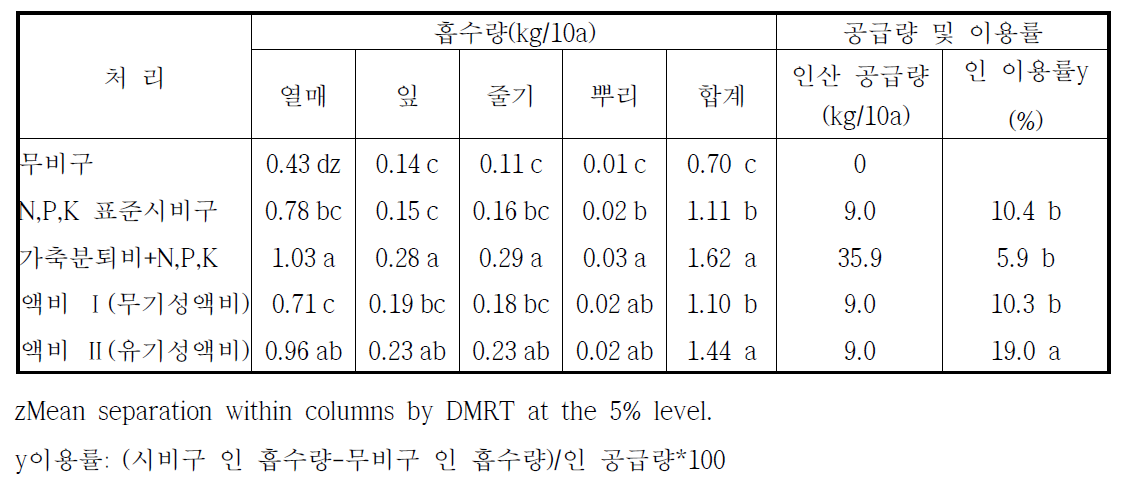 가축분퇴비 등 비종별 시설고추의 인 흡수량 및 이용률