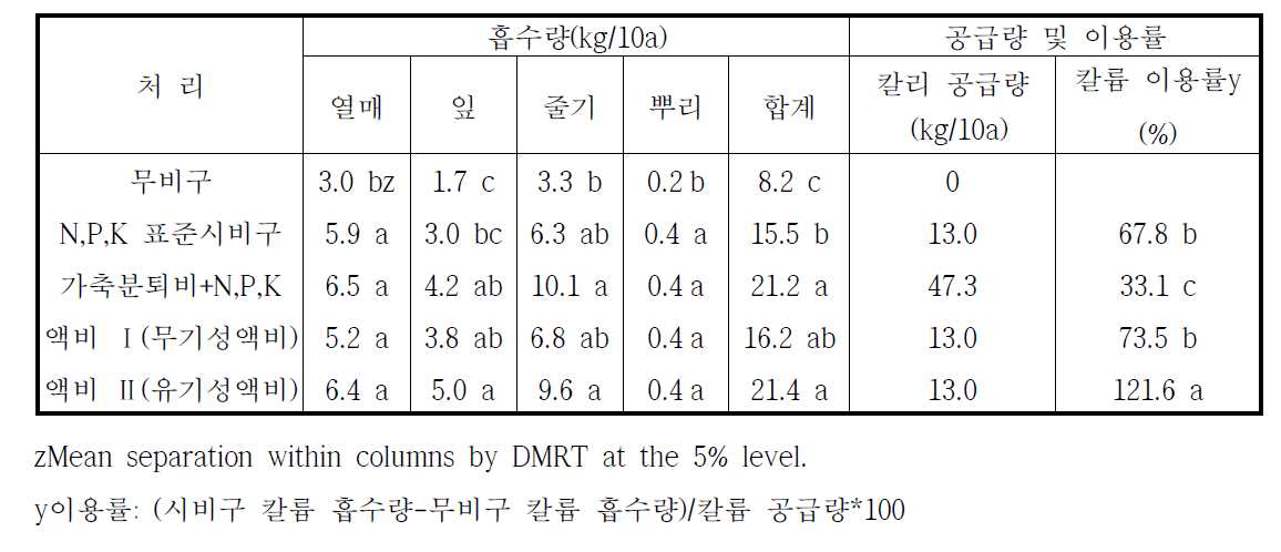 가축분퇴비 등 비종별 시설고추의 칼륨 흡수량 및 이용률