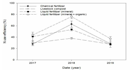 비종별 3년간 고추 질소(N) 이용률 변화