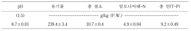 가축분 퇴비의 화학적 특성