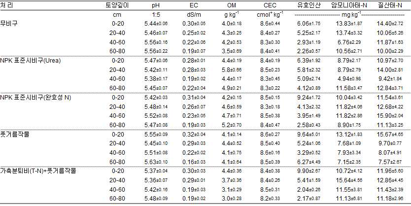 고추 정식 전 라이시미터 토양의 화학적 특성(1)