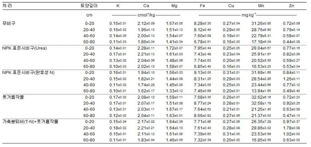 고추 정식 전 라이시미터 토양의 화학적 특성(2)