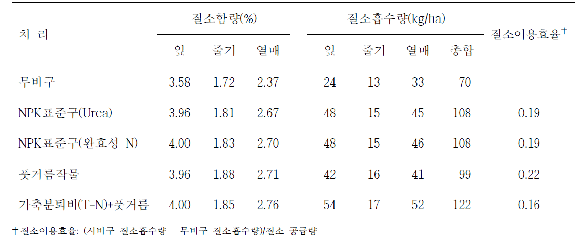 비료 처리별 고추의 질소함량, 질소흡수량, 및 질소이용효율