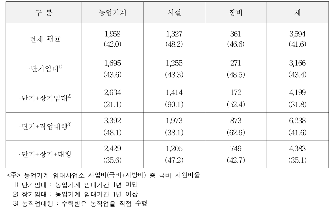 농업기계 임대사업소 사업비 (단위 : 백만원/시·군)