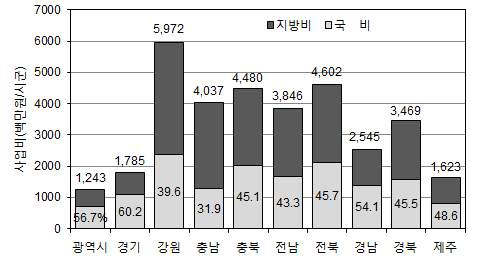 지역별 농기계 임대사업비 및 재원(2015)