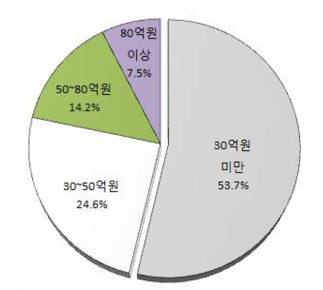 농업기계 임대사업비별 분포