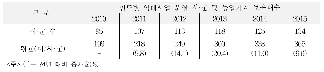 연도별 단기임대 농업기계 보유대수