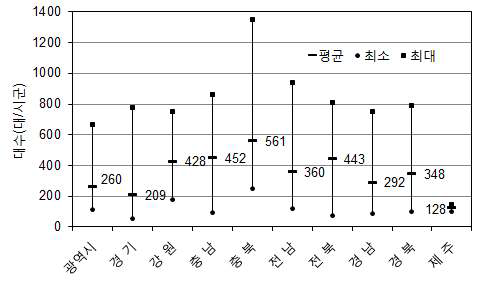 지역별 농업기계 보유대수(2015)