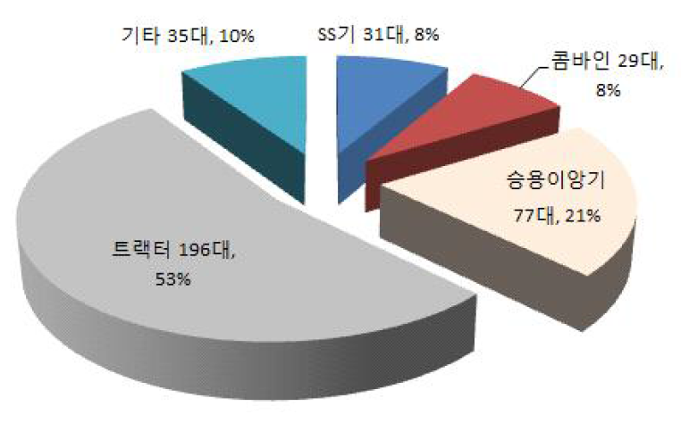 장기임대 농업기계 대수 및 분포  기타 : 관리기, 콩정선기, 베일러, 랩피복기, 트레일러 등