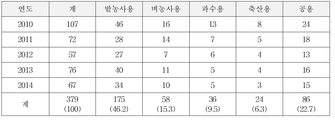 연도별 임대농업기계 구입대수 (단위 : 대/시·군)