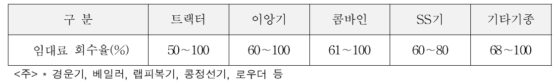 장기임대 농업기계 초기 구입가 대비 회수율