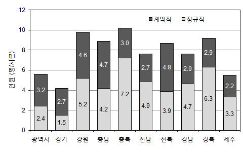 지역별 농업기계 임대사업 운영인원(2015)