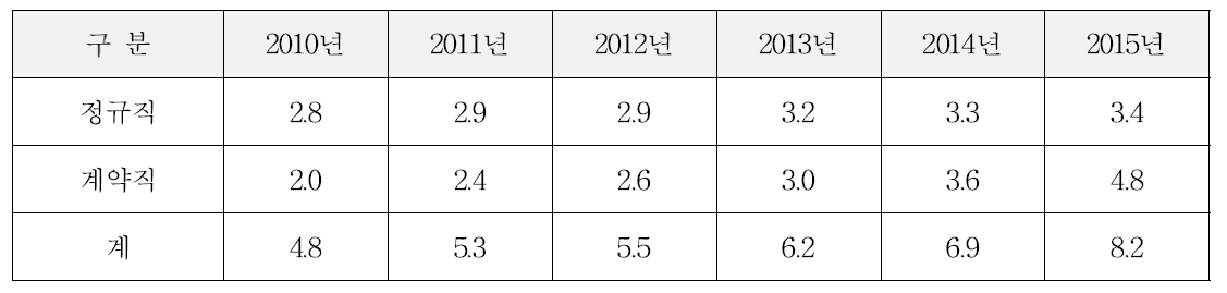 농업기계 임대사업 운영인원 변화추이 (단위 : 명/시·군)