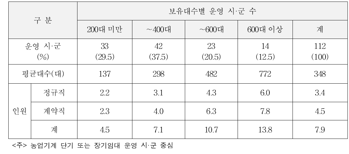 임대 농업기계 보유대수별 시·군 및 인원 수(2015)