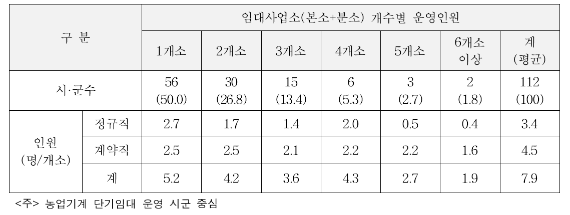 임대사업소 분소수별 시군 및 인원수(2015)