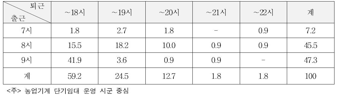 평일 농업기계 임대사업 운영자 출퇴근 시간 분포 (단위 : %)