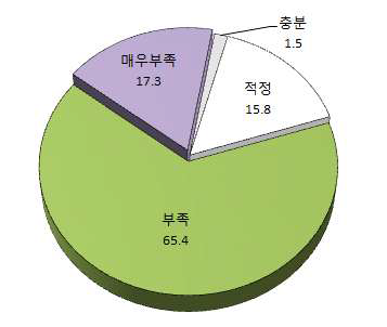 임대사업 운영인원 적정여부