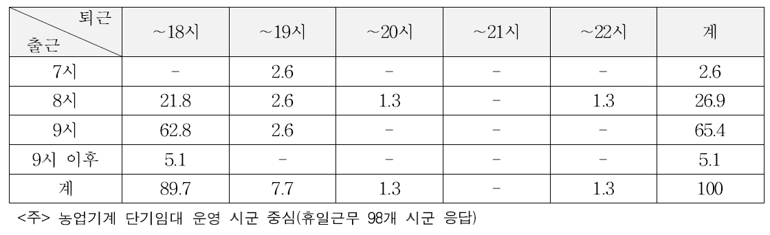 휴일 농업기계 임대사업 운영자 출퇴근 시간 분포 (단위 : %)