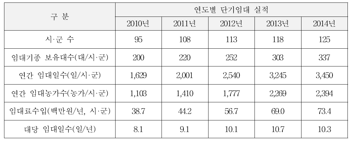 농업기계 단기임대 운영실적