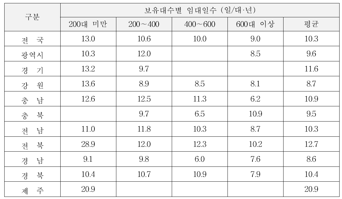 단기임대 농업기계 보유대수별 임대일수(2014)