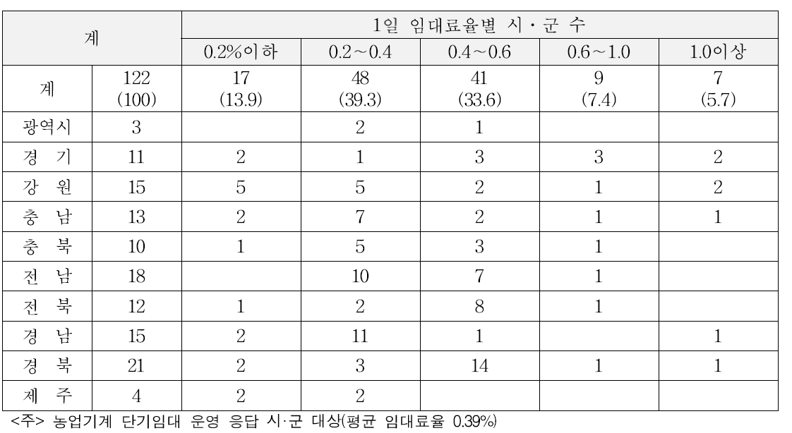 임대농업기계 대당 1일 임대료 수준