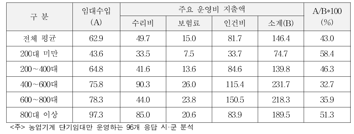 농업기계 보유대수별 임대수입 및 주요 지출액 (단위 : 백만원/시·군)