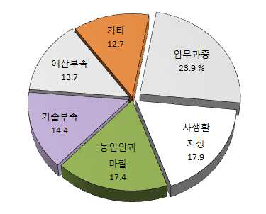 농업기계 임대사업 운영자의 애로사항