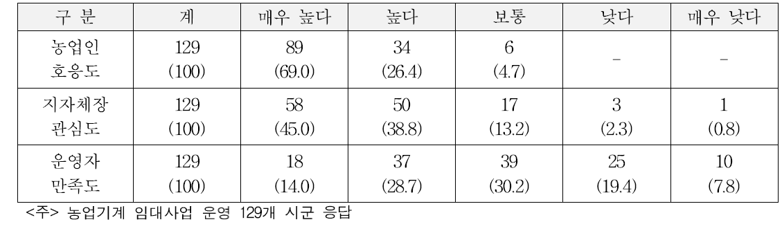 농업기계 임대사업에 대한 관심 및 호응도