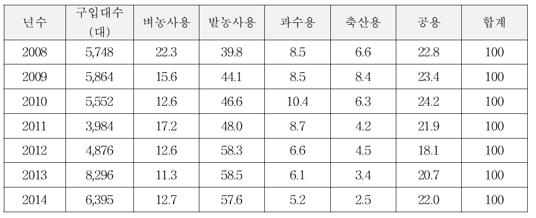 임대용 농업기계 구입대수 및 용도별 분포 (단위 : %)