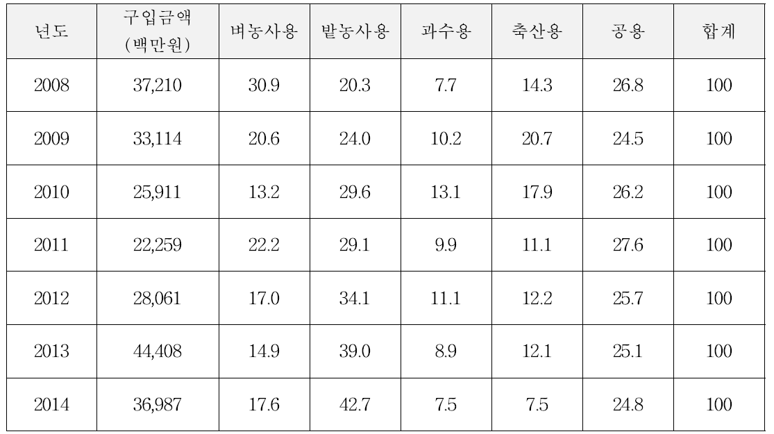 임대용 농업기계 구입금액 및 용도별 분포 (단위 : %)