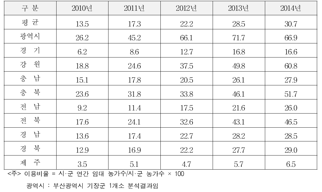 단기임대 농업기계의 농가 이용비율 (단위 : %)