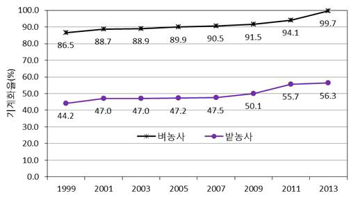 연도별 농작업 기계화율(%)