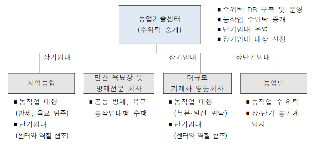 지역단위 농작업 기계화 체계 개선방향