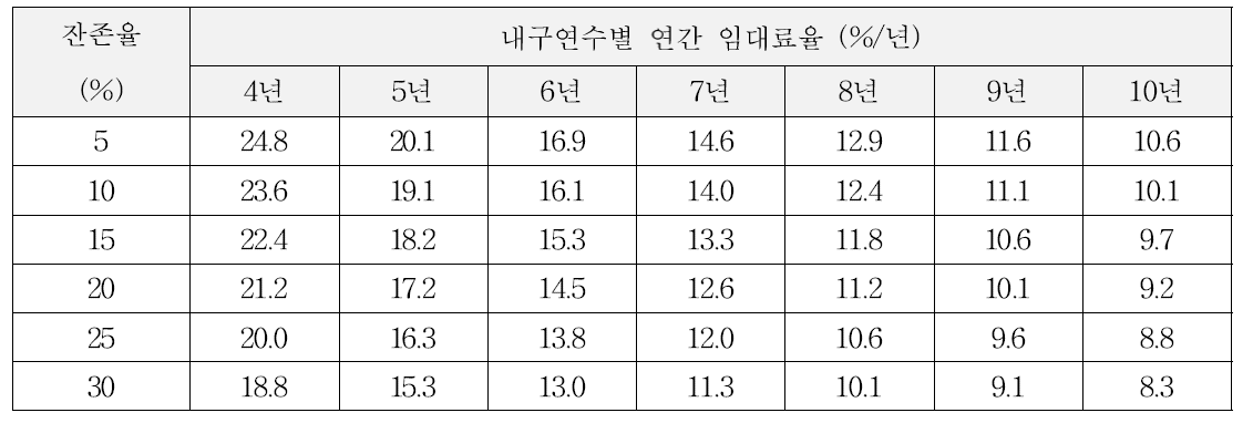 장기임대 농업기계의 초기 구입가 대비 연간 임대료율(보조지원 없음)