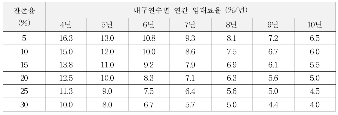 장기임대 농업기계의초기구입가대비연간임대료율(이자+구입가 30% 보조지원)