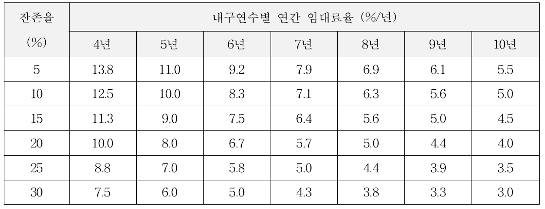 장기임대농업기계의초기구입가대비연간임대료율(이자+구입가 40% 보조지원)