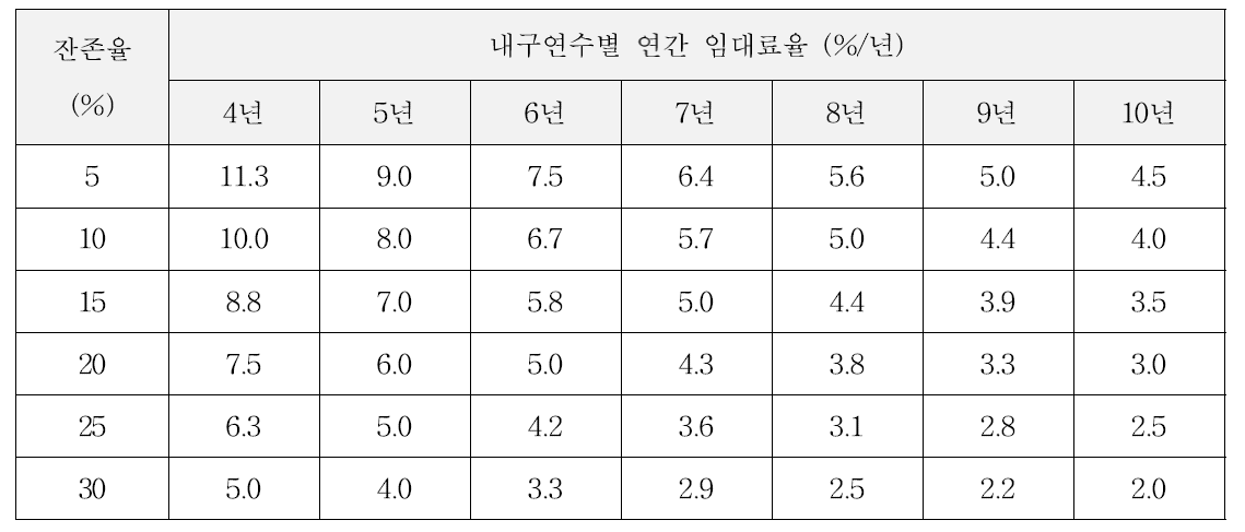 장기임대 농업기계의초기구입가대비연간임대료율(이자+구입가 50% 보조지원)