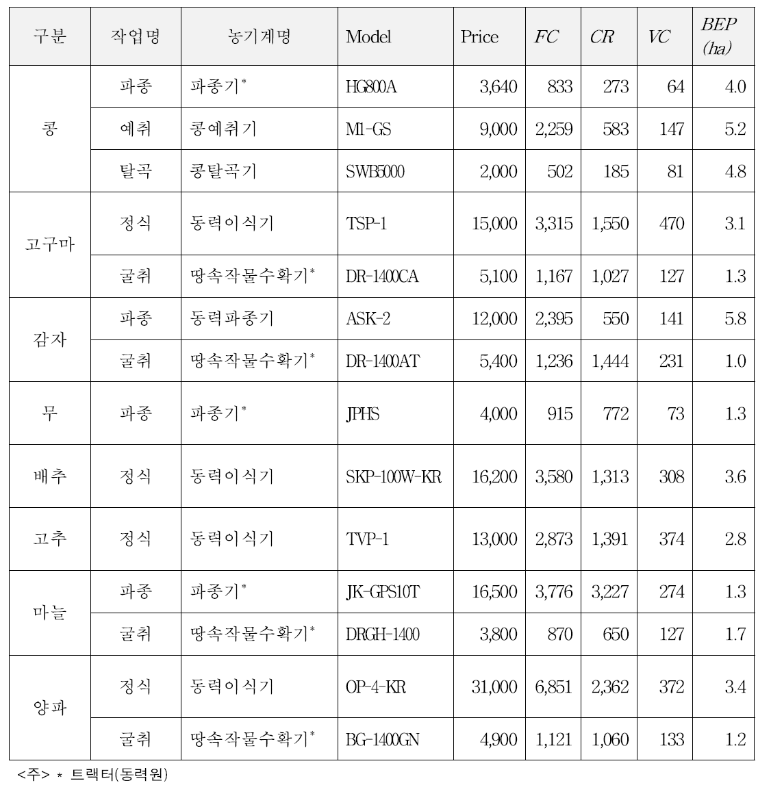 장기임대 농업기계의 손익분기규모(보조지원 없을 때) (단위: 1,000 원)