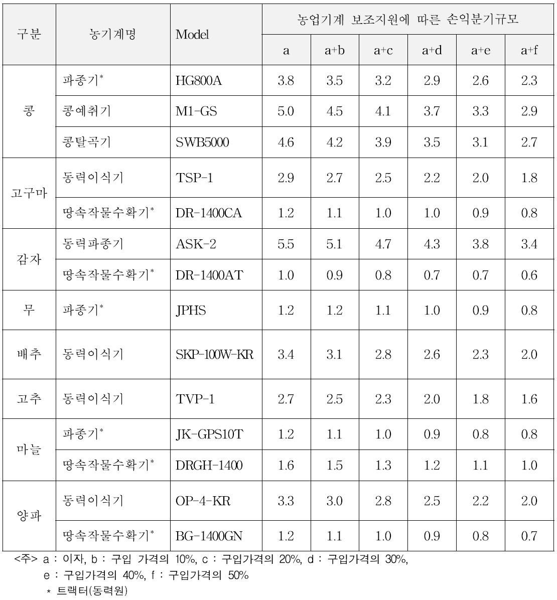 장기임대 농업기계의 보조지원에 따른 손익분기규모