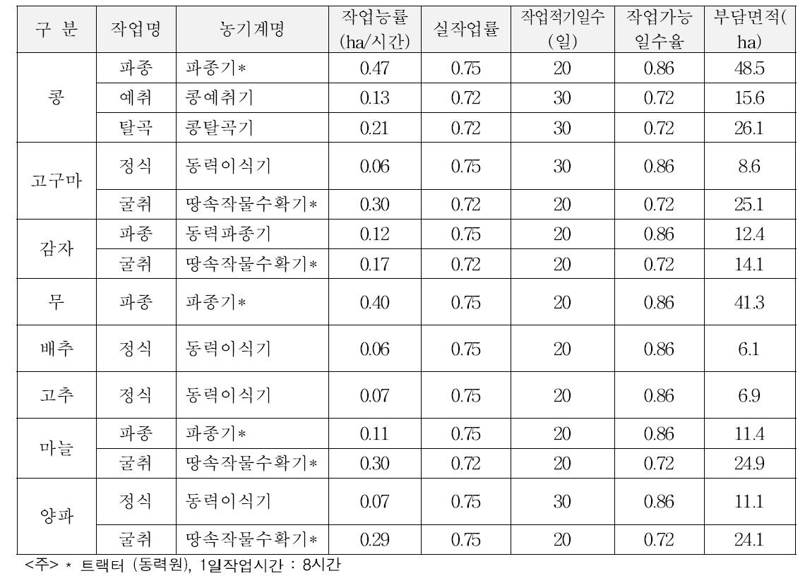 장기임대 농업기계의 부담면적 산정결과