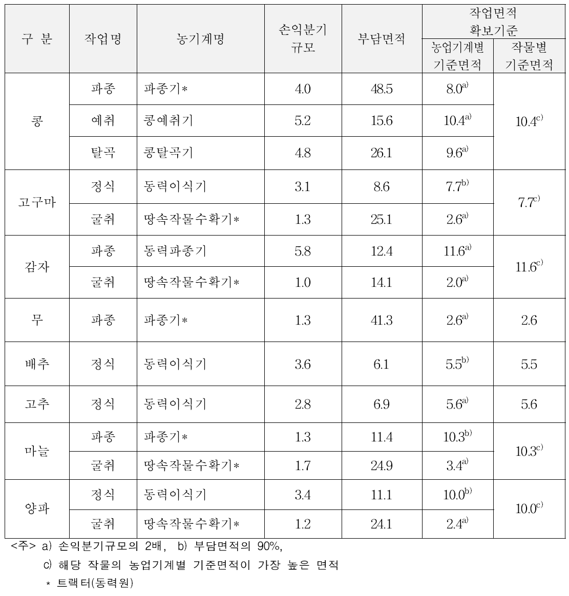 장기임대 농업기계의 임차인 작업면적 확보기준 (단위 : ha)