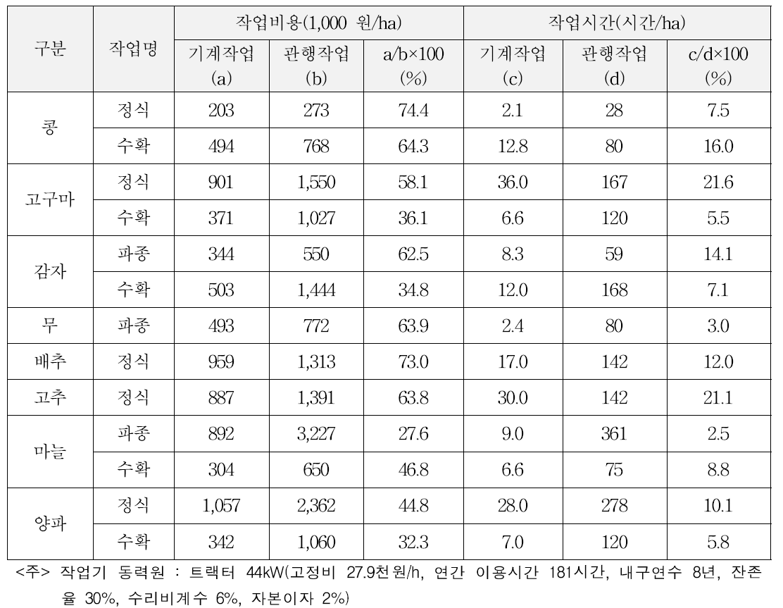 장기임대 농업기계를 이용한 작업 비용 및 노력절감 효과